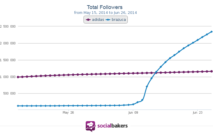 total-followers-adidas-vs-brazuca-from-may-15-2014-to-jun-26-2014