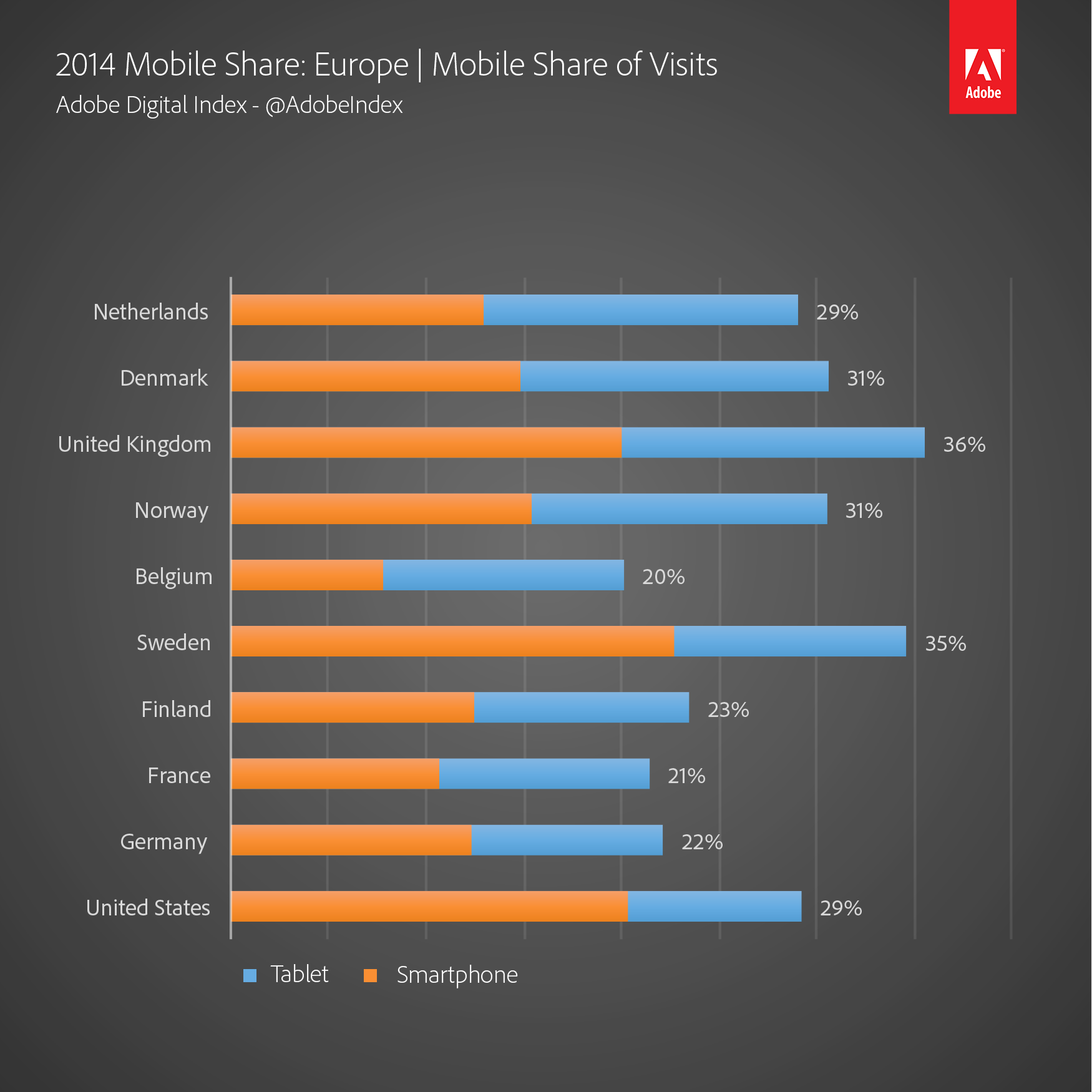 22% aller Website-Visits in Deutschland kommen Ã¼ber Mobile! Quelle: AdobeIndex